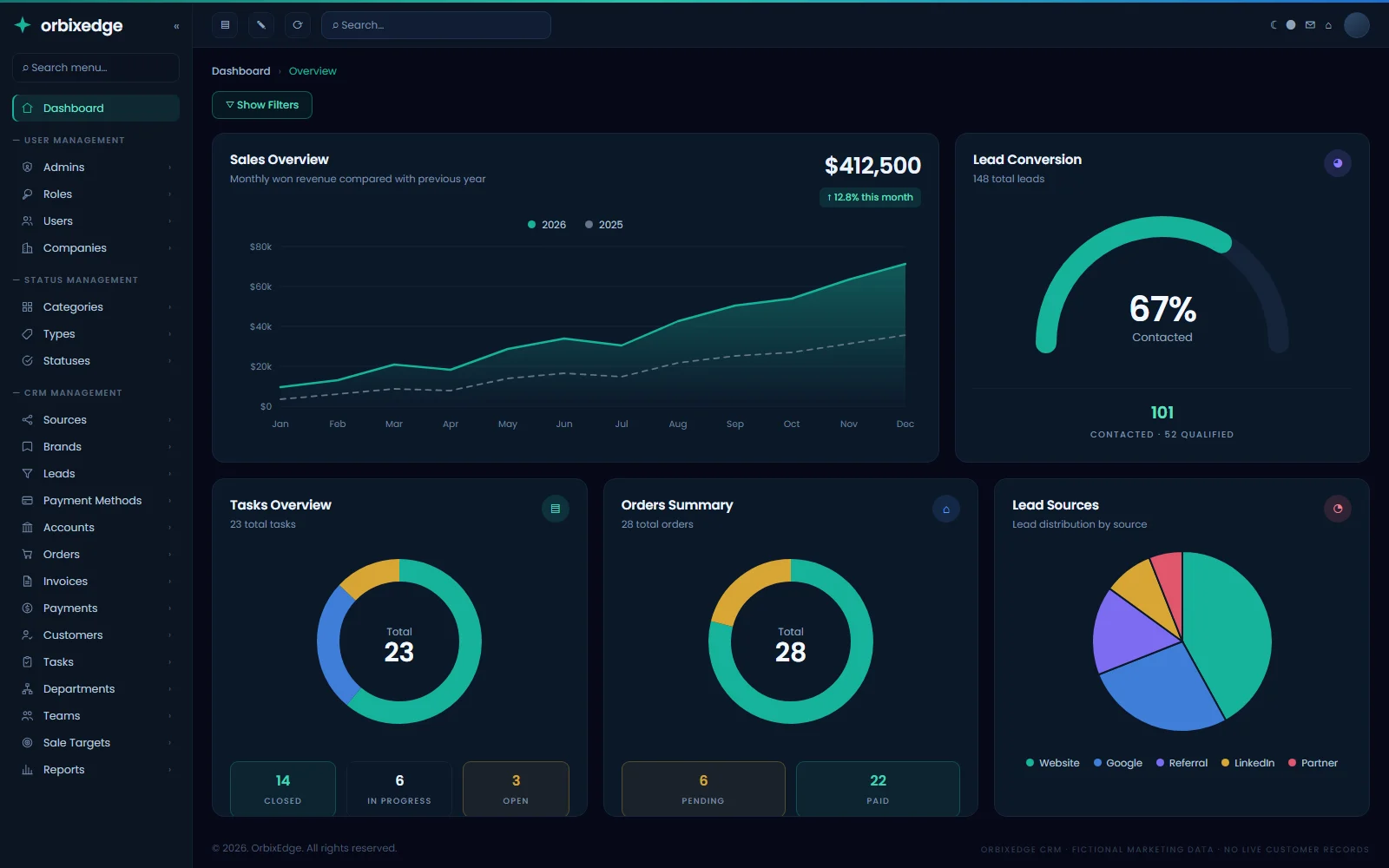 OrbixEdge CRM dark dashboard with pipeline value, lead conversion, revenue trend and orders summary.