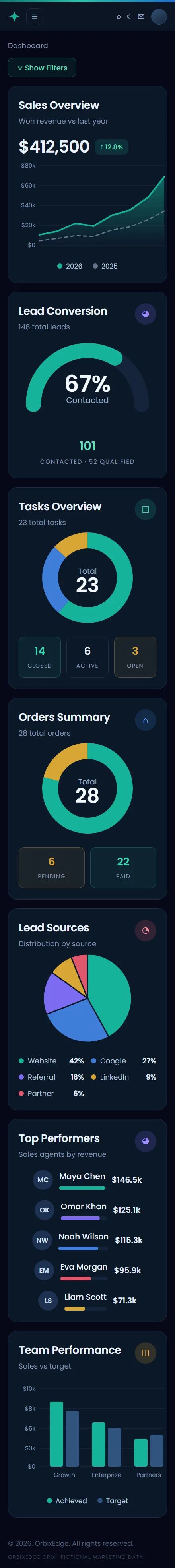 OrbixEdge CRM responsive mobile dashboard with sales, leads, tasks, orders and team performance